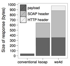 A study showing the relative overhead of SOAP and IP Relative overhead of SOAP and IP